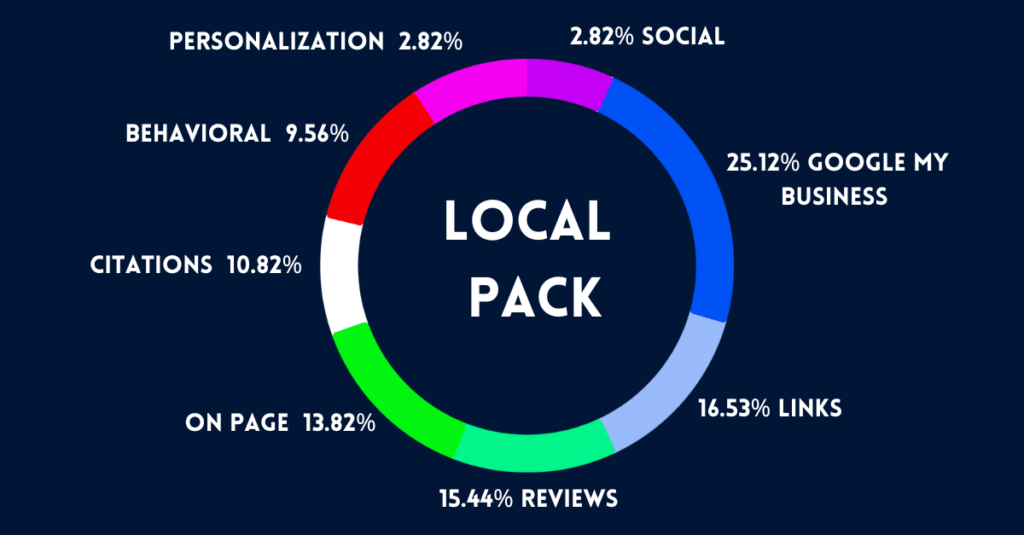 Ranking factors for local pack