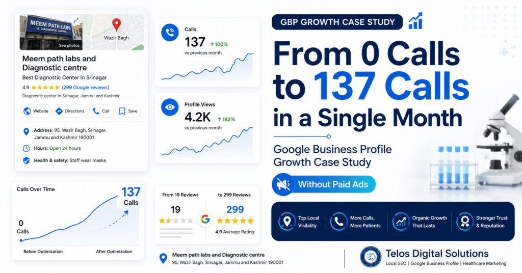 Google Business Profile growth case study showing 137 calls in a single month for a diagnostic center without paid ads